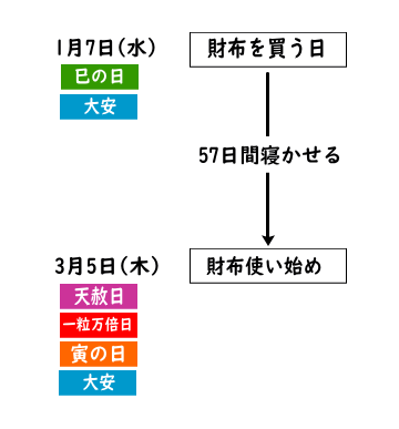 春財布を買う日と使い始める日(2026年の新年以後)