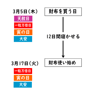 春財布を買う日も春財布をおろす日も最強開運日にしたい場合(3月に春財布を買う場合)