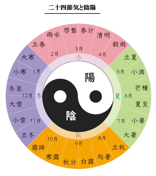 二十四節気と風水の陰と陽