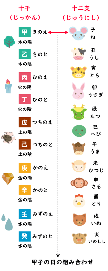 甲子の日の干支の組み合わせ