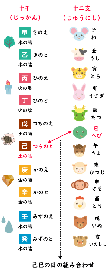 己巳の日の干支の組み合わせ